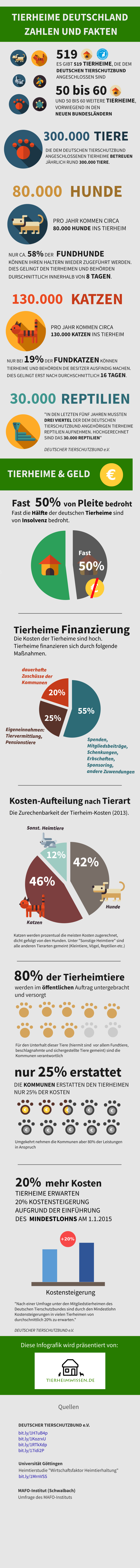 Tierheime Deutschland Infografik